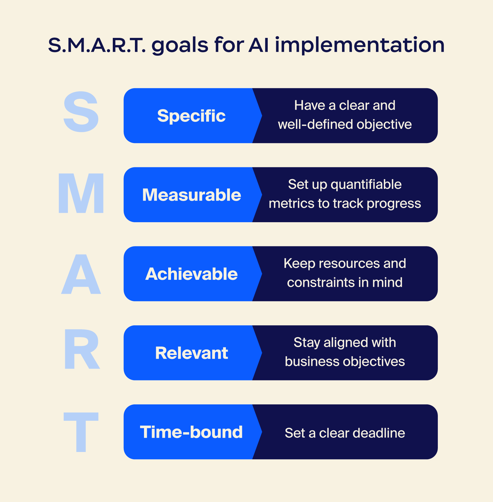 Description of how to set SMART goals for implementing AI in the workplace with examples.