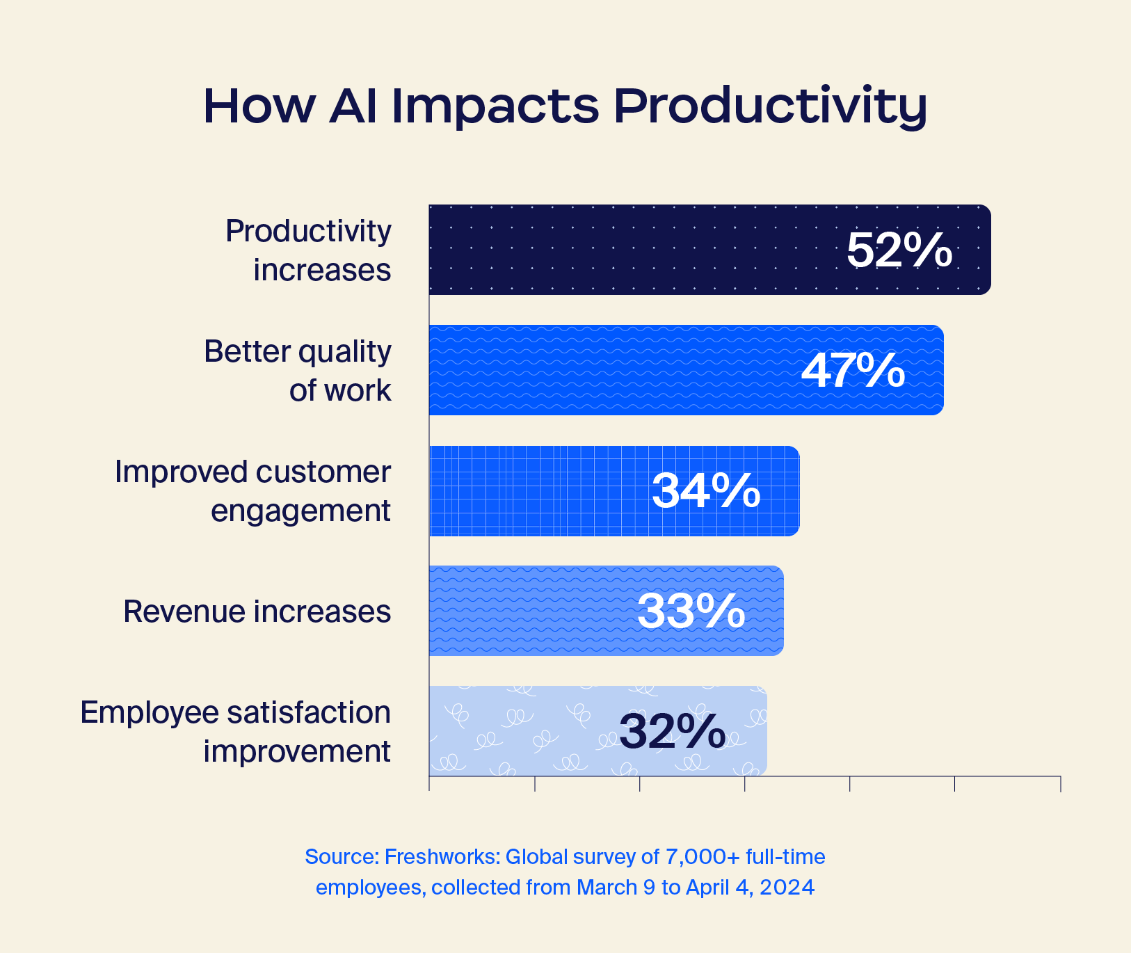The top ways AI impacts productivity