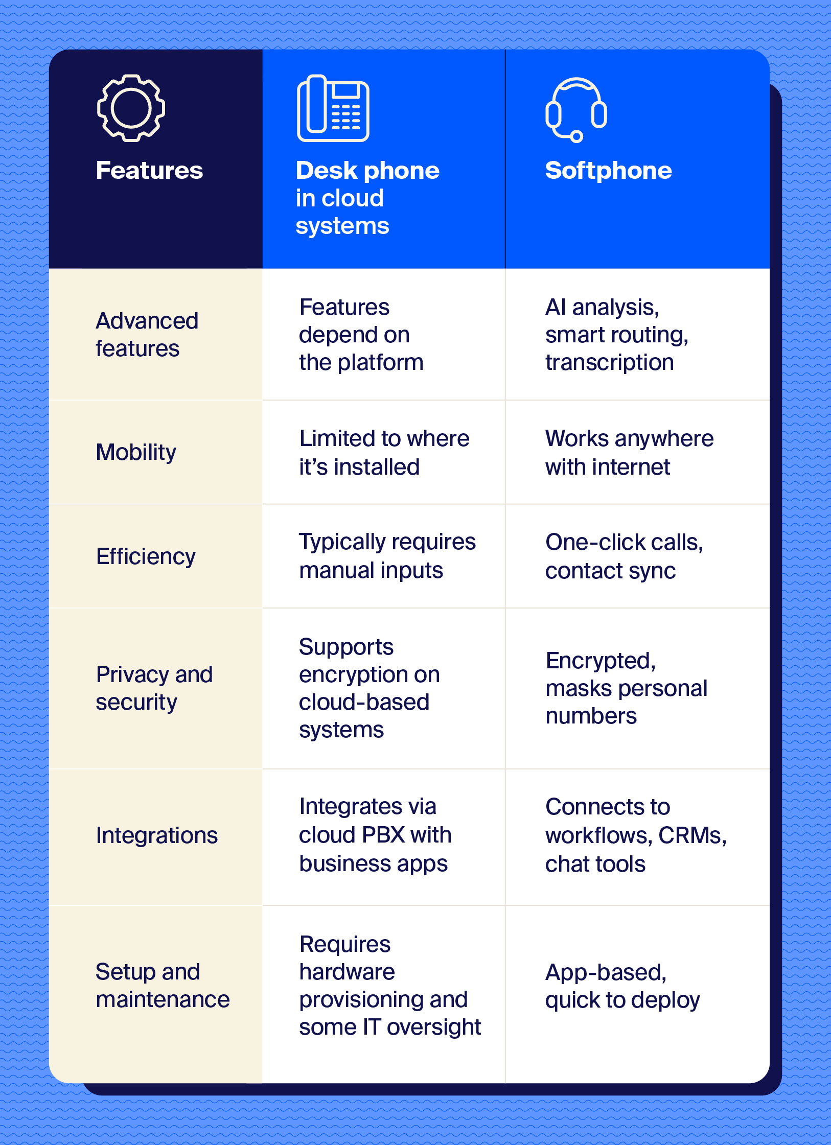 Image depicting the various differences between softphones and desk phones in terms of features, privacy, integrations and other concerns.